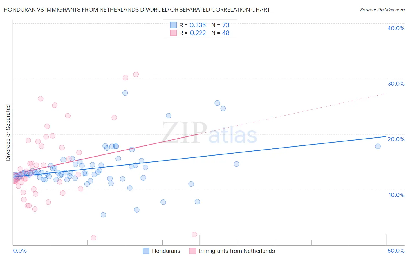 Honduran vs Immigrants from Netherlands Divorced or Separated