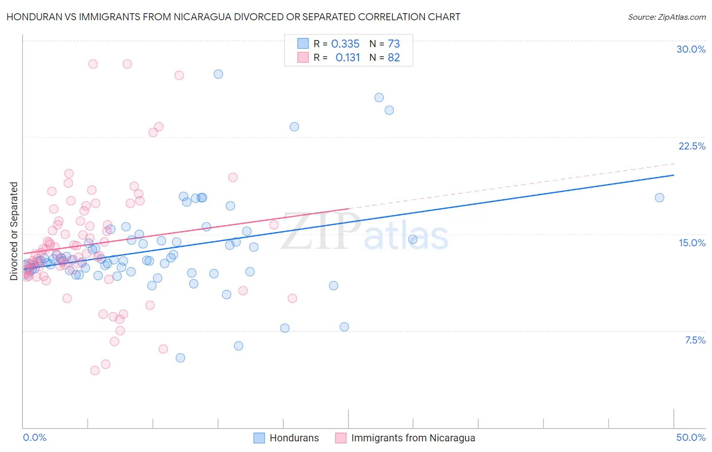 Honduran vs Immigrants from Nicaragua Divorced or Separated