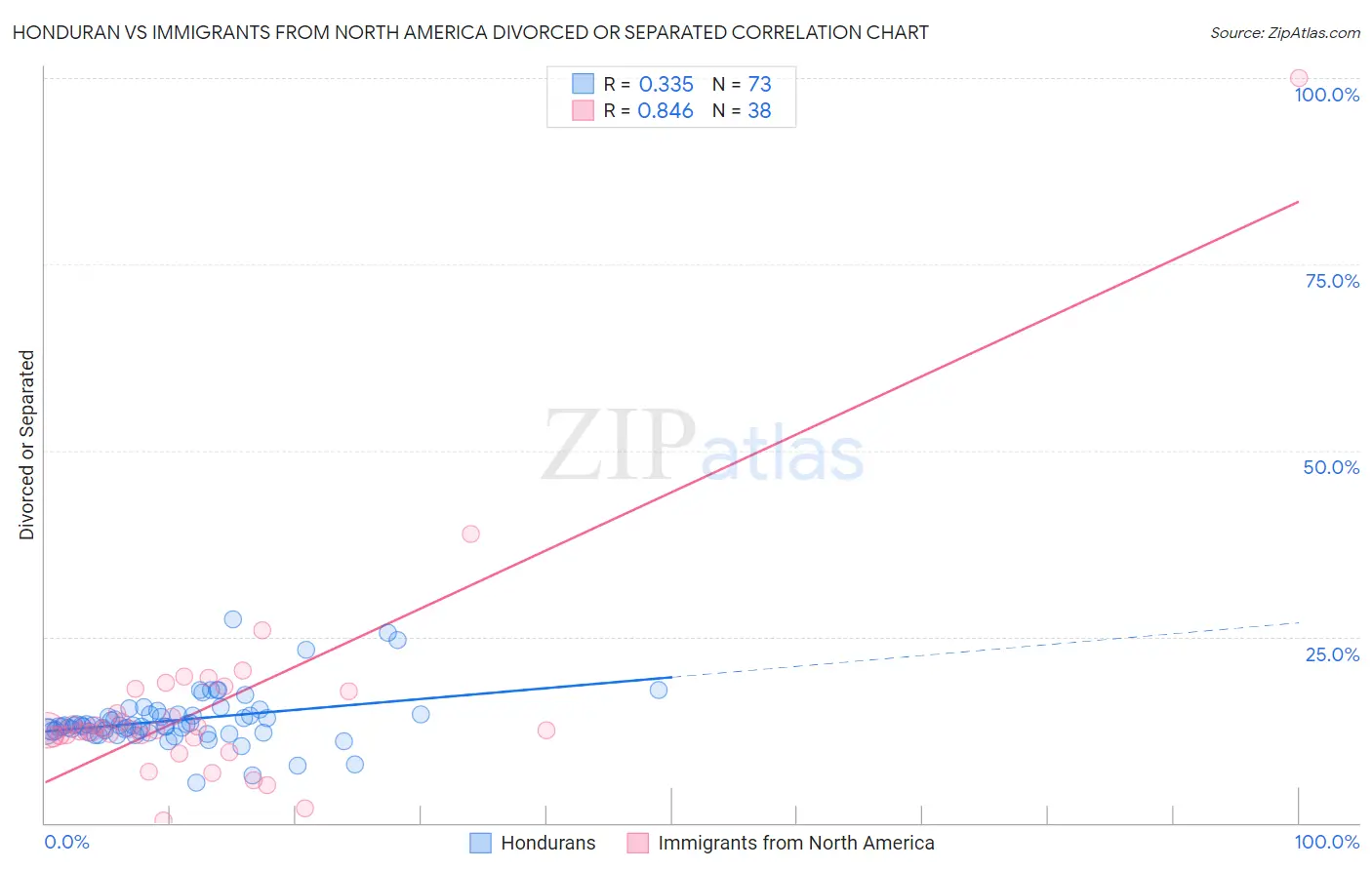 Honduran vs Immigrants from North America Divorced or Separated