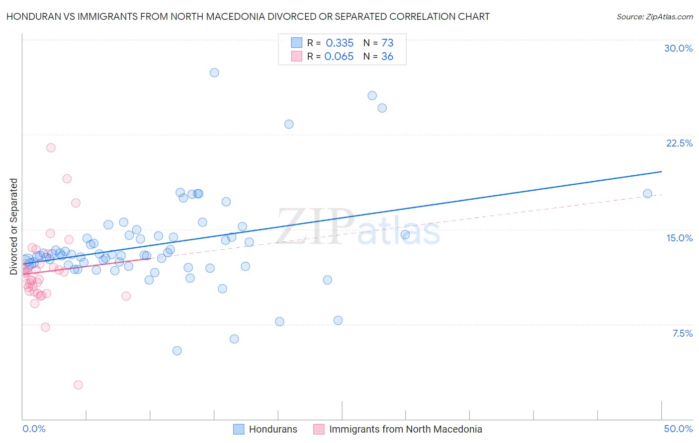 Honduran vs Immigrants from North Macedonia Divorced or Separated