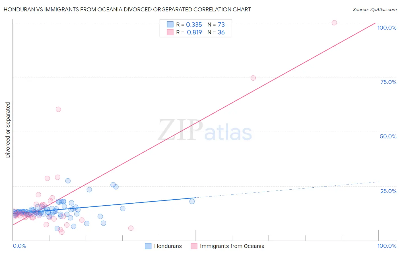 Honduran vs Immigrants from Oceania Divorced or Separated