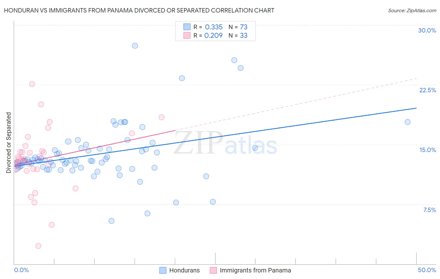 Honduran vs Immigrants from Panama Divorced or Separated