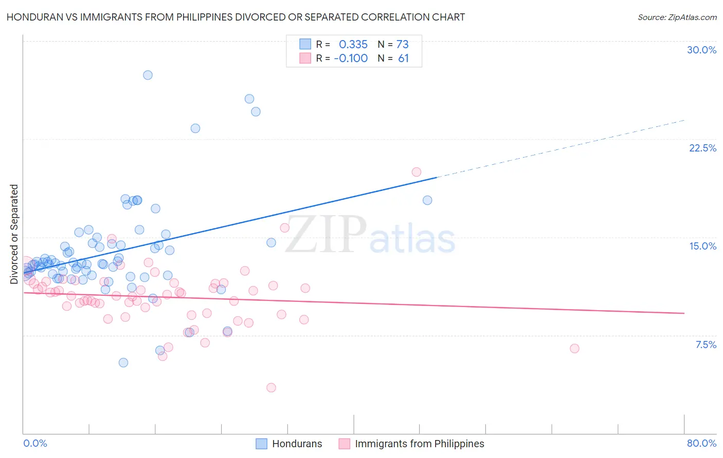 Honduran vs Immigrants from Philippines Divorced or Separated