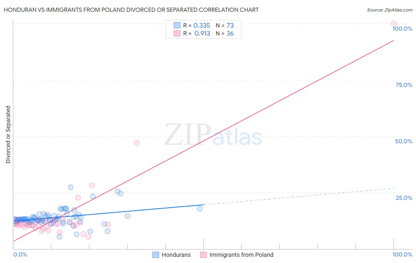 Honduran vs Immigrants from Poland Divorced or Separated