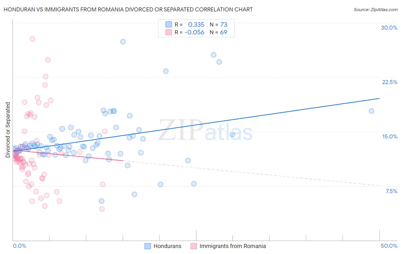 Honduran vs Immigrants from Romania Divorced or Separated