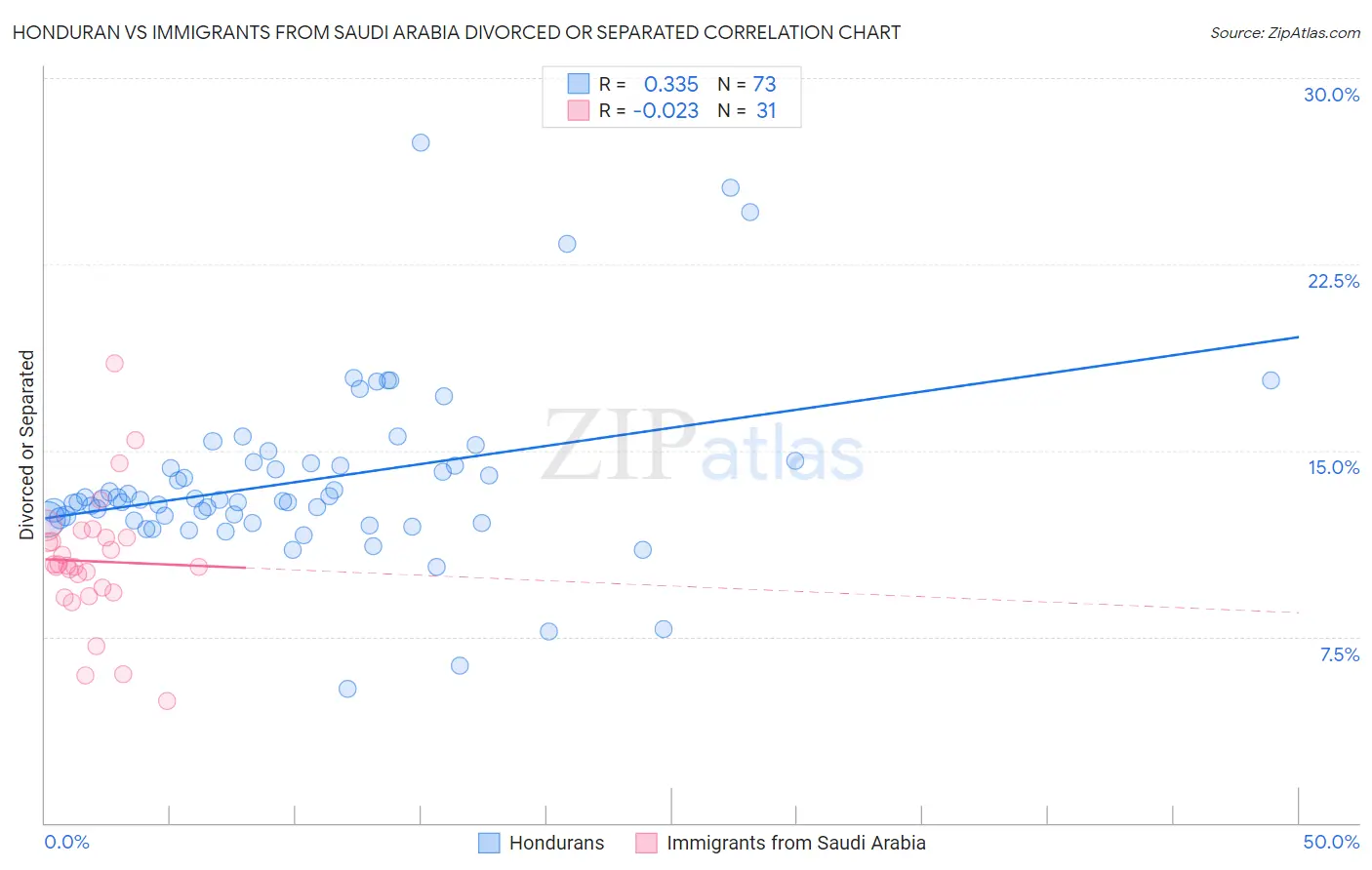 Honduran vs Immigrants from Saudi Arabia Divorced or Separated
