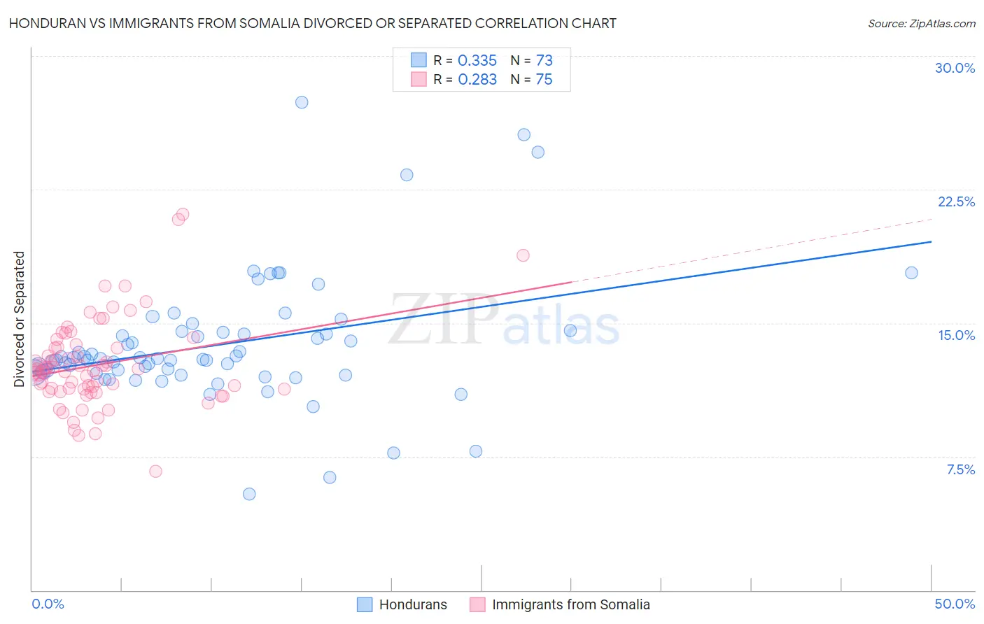 Honduran vs Immigrants from Somalia Divorced or Separated