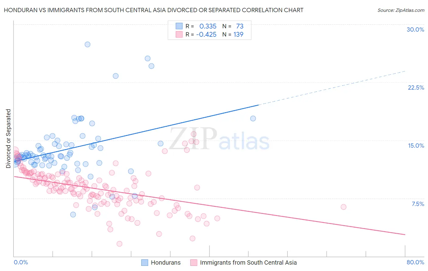 Honduran vs Immigrants from South Central Asia Divorced or Separated