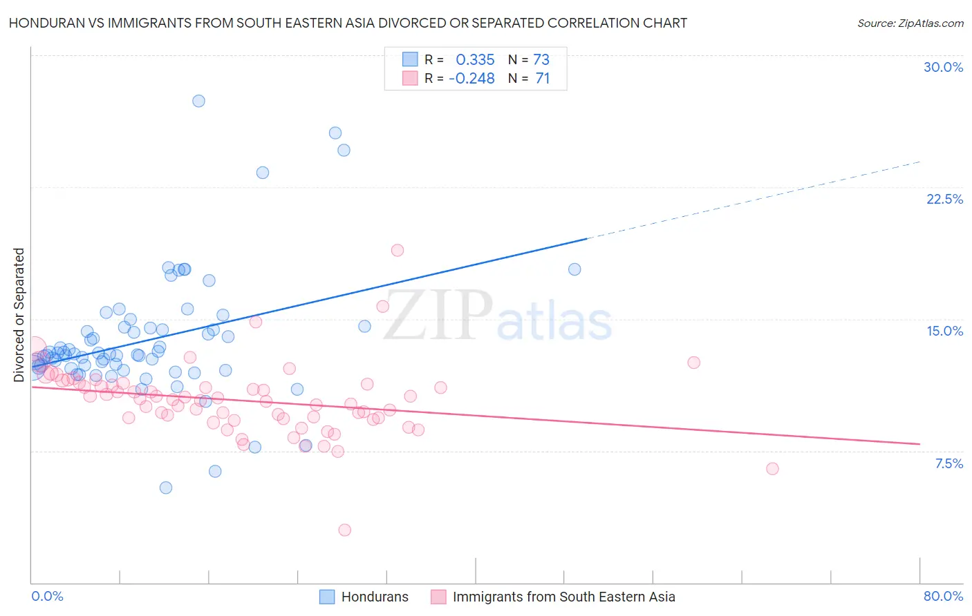 Honduran vs Immigrants from South Eastern Asia Divorced or Separated