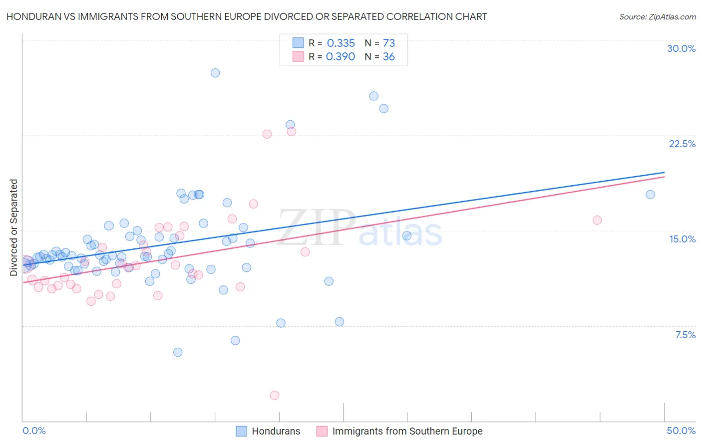 Honduran vs Immigrants from Southern Europe Divorced or Separated