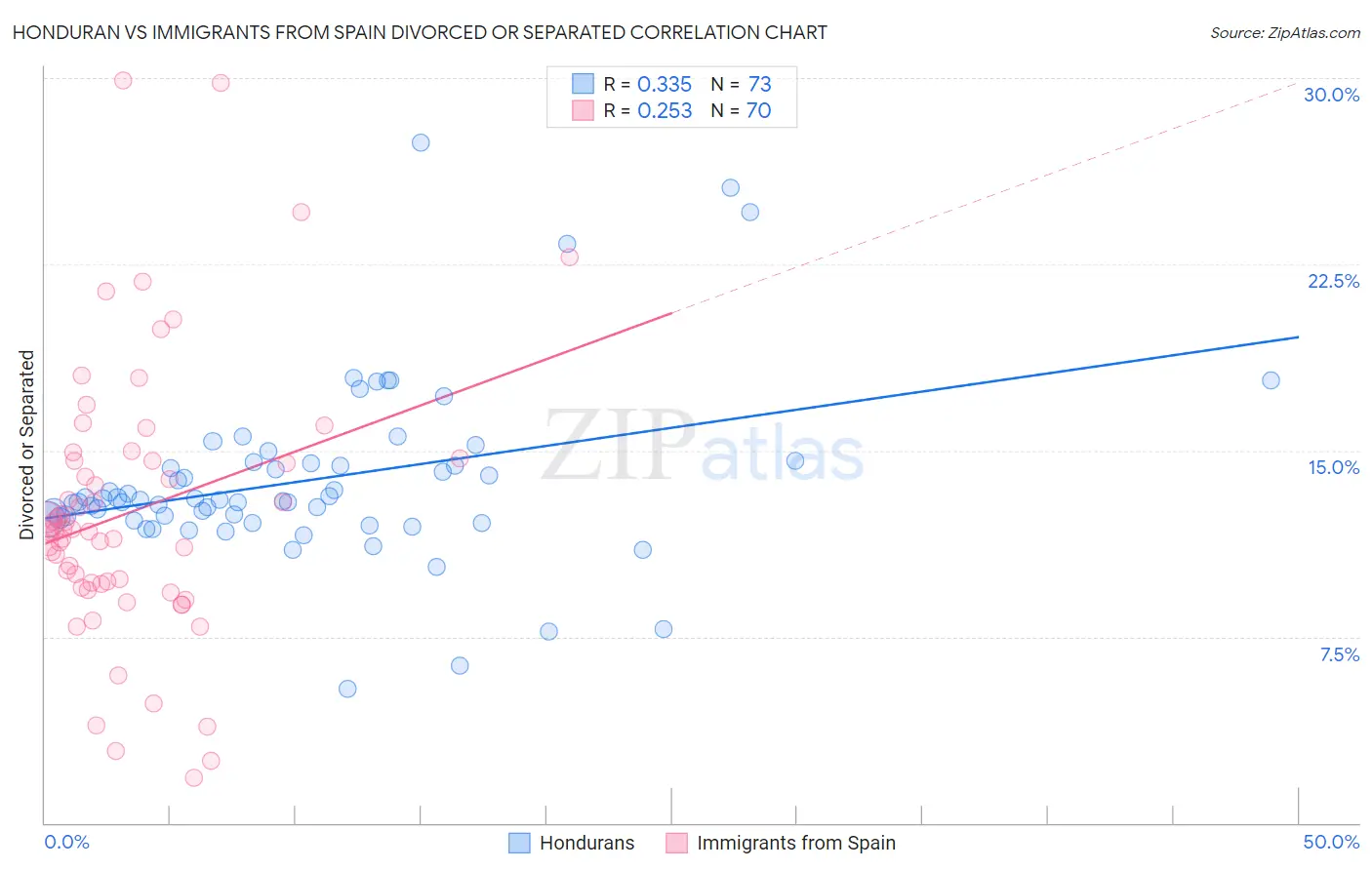 Honduran vs Immigrants from Spain Divorced or Separated
