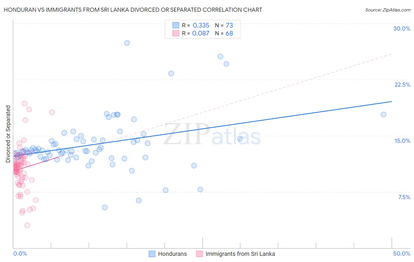 Honduran vs Immigrants from Sri Lanka Divorced or Separated