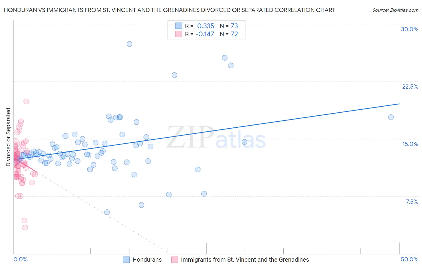 Honduran vs Immigrants from St. Vincent and the Grenadines Divorced or Separated