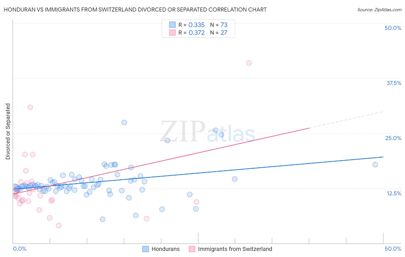 Honduran vs Immigrants from Switzerland Divorced or Separated