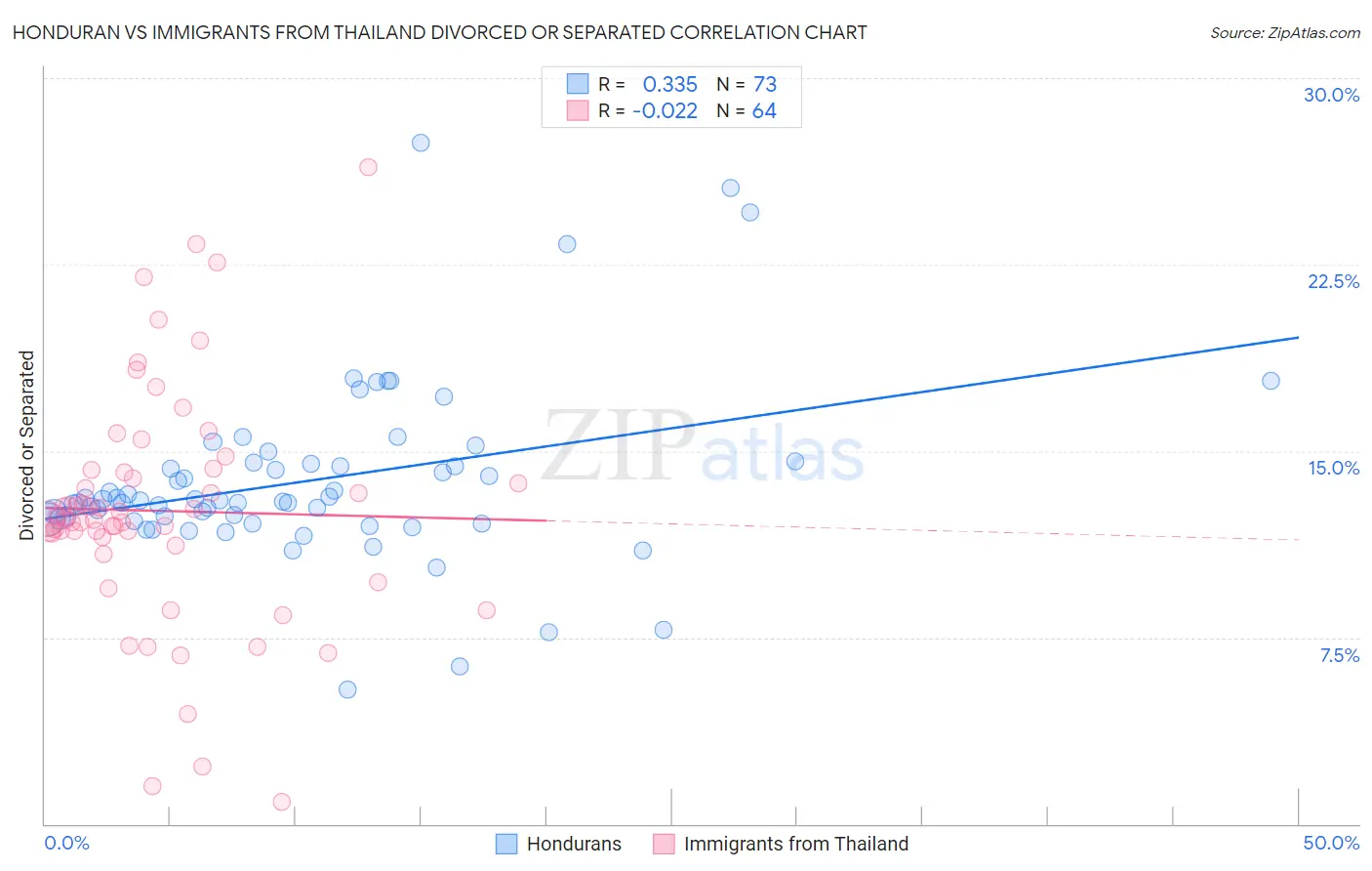 Honduran vs Immigrants from Thailand Divorced or Separated