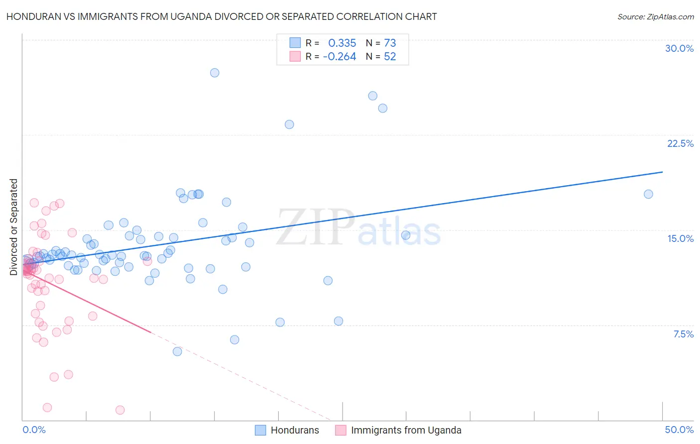 Honduran vs Immigrants from Uganda Divorced or Separated