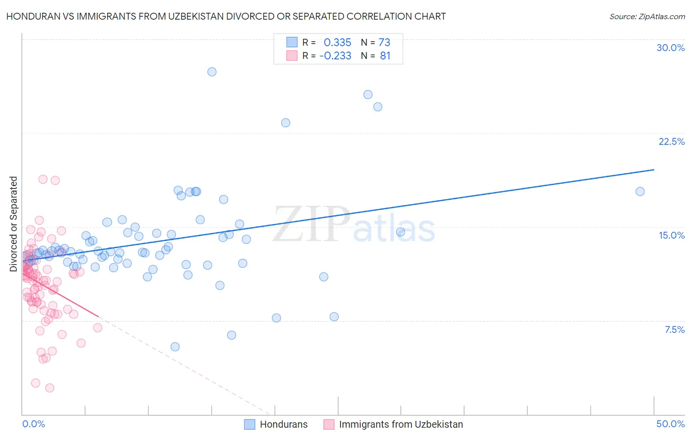 Honduran vs Immigrants from Uzbekistan Divorced or Separated