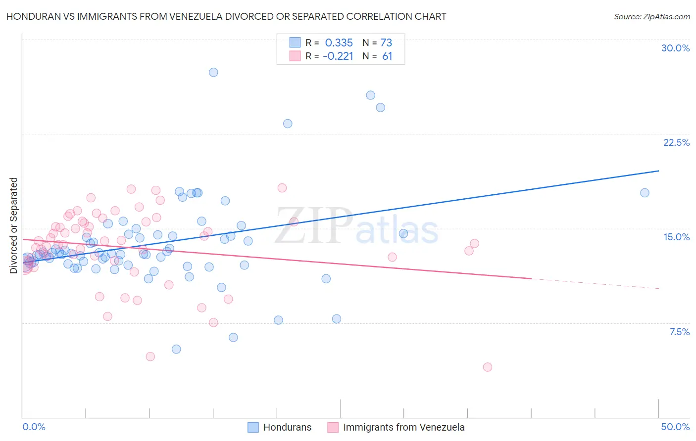 Honduran vs Immigrants from Venezuela Divorced or Separated