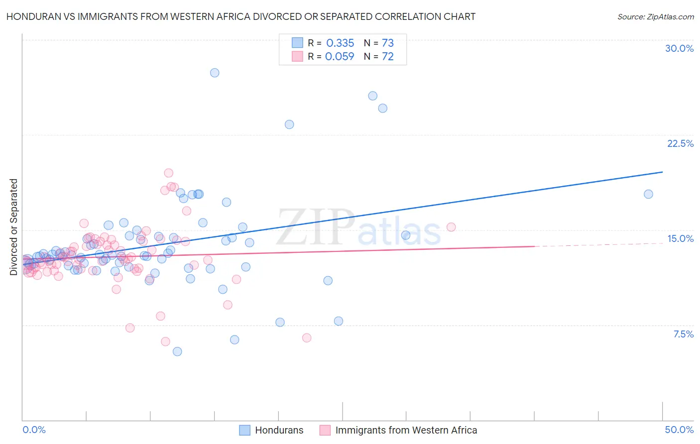 Honduran vs Immigrants from Western Africa Divorced or Separated