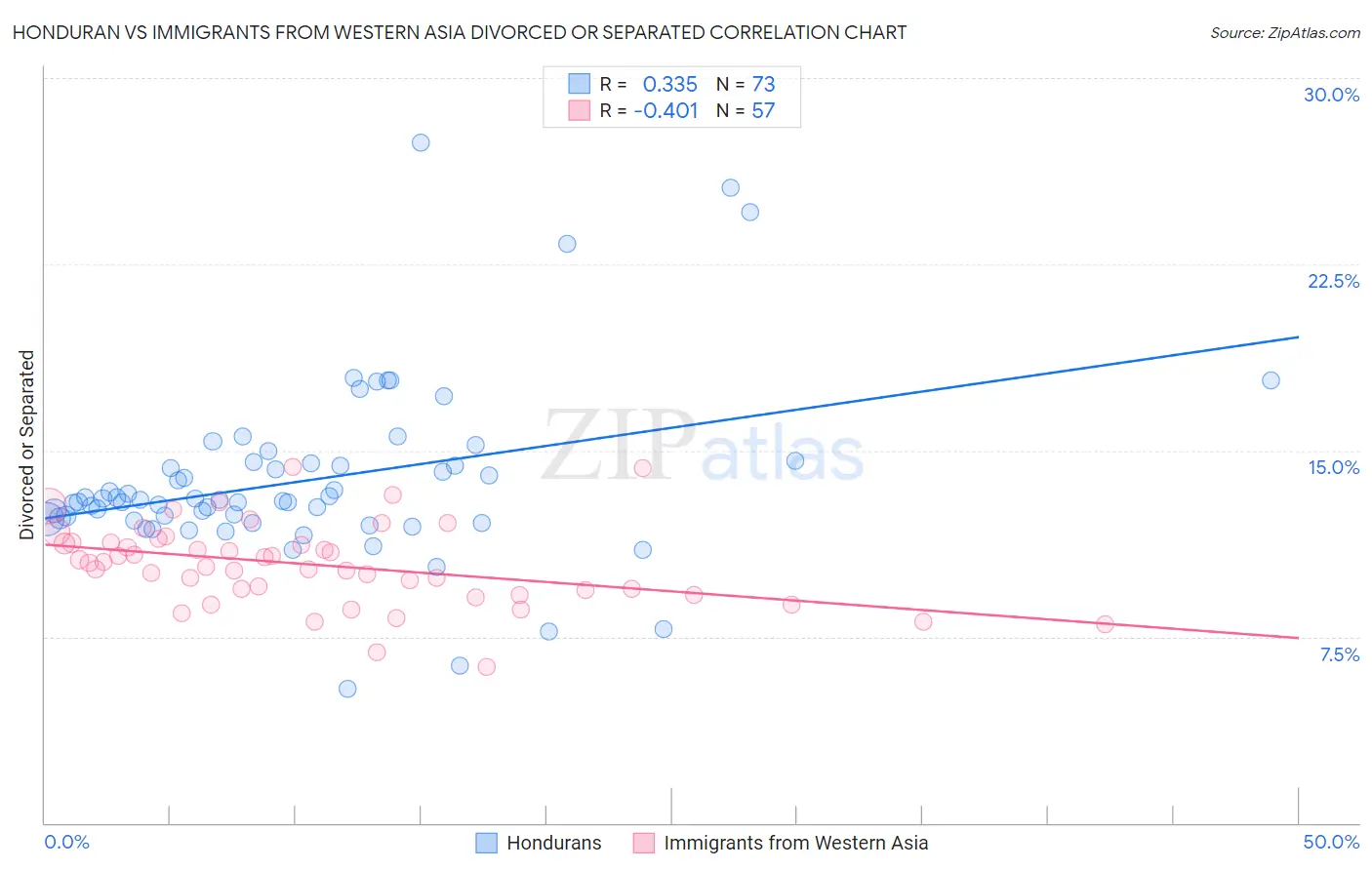 Honduran vs Immigrants from Western Asia Divorced or Separated