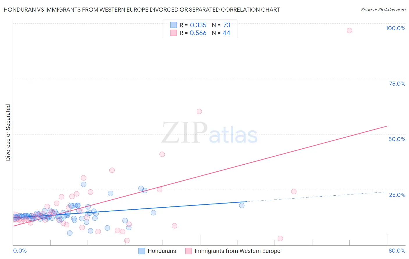 Honduran vs Immigrants from Western Europe Divorced or Separated