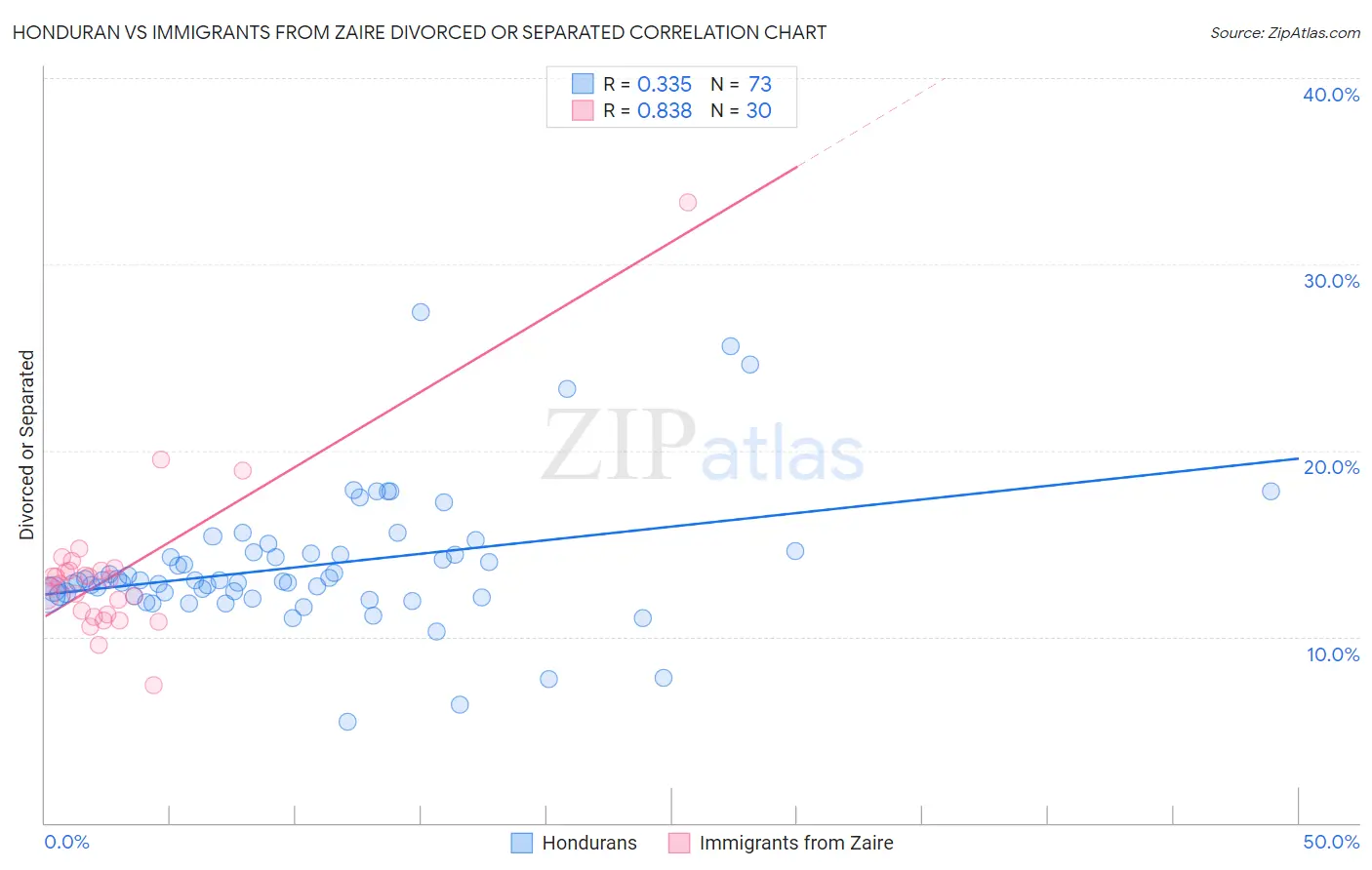 Honduran vs Immigrants from Zaire Divorced or Separated