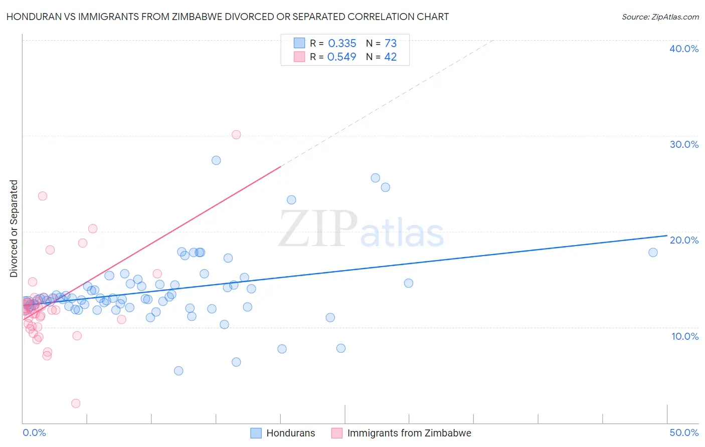 Honduran vs Immigrants from Zimbabwe Divorced or Separated