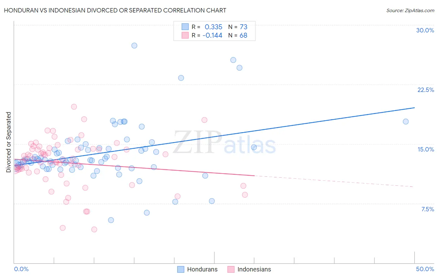 Honduran vs Indonesian Divorced or Separated
