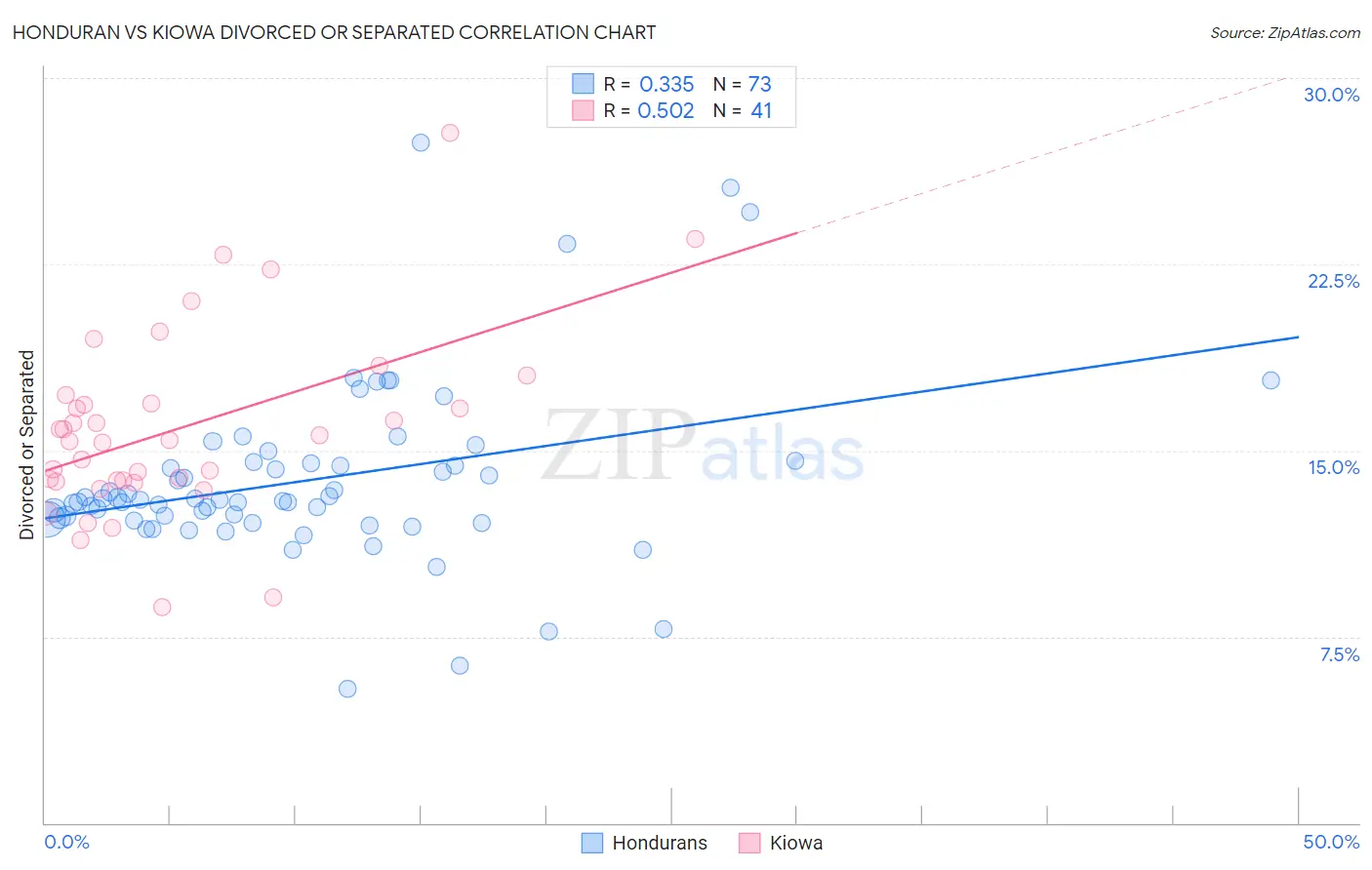 Honduran vs Kiowa Divorced or Separated