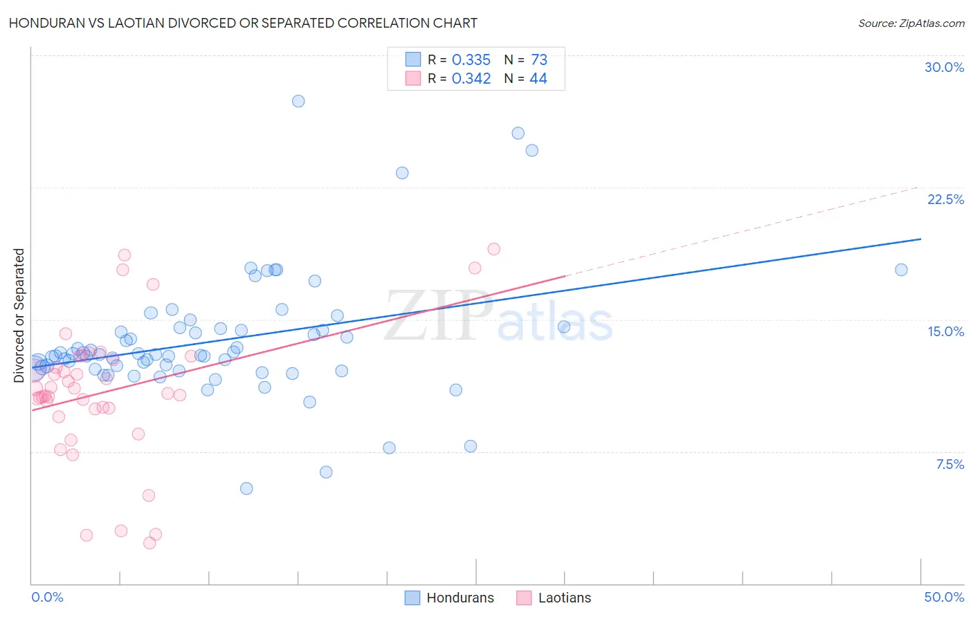 Honduran vs Laotian Divorced or Separated