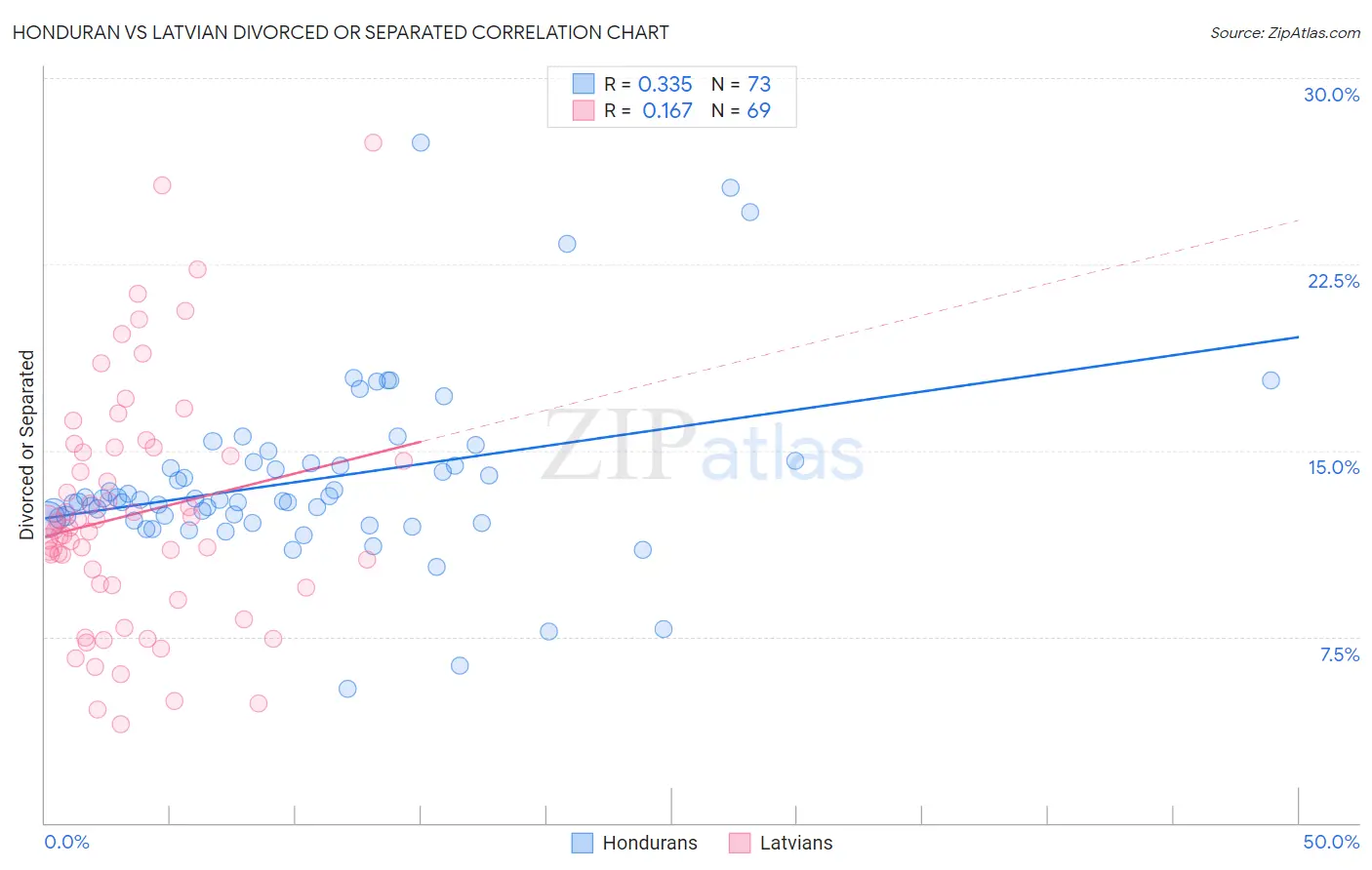 Honduran vs Latvian Divorced or Separated