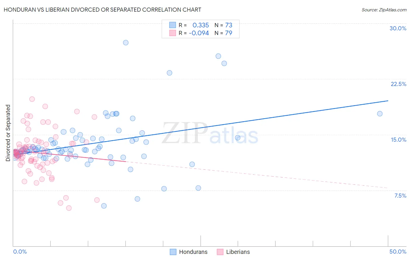 Honduran vs Liberian Divorced or Separated