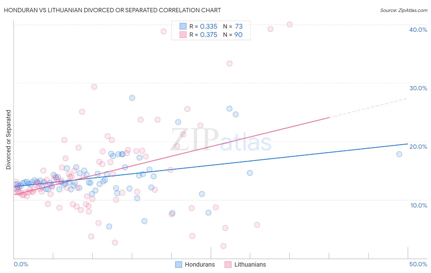 Honduran vs Lithuanian Divorced or Separated