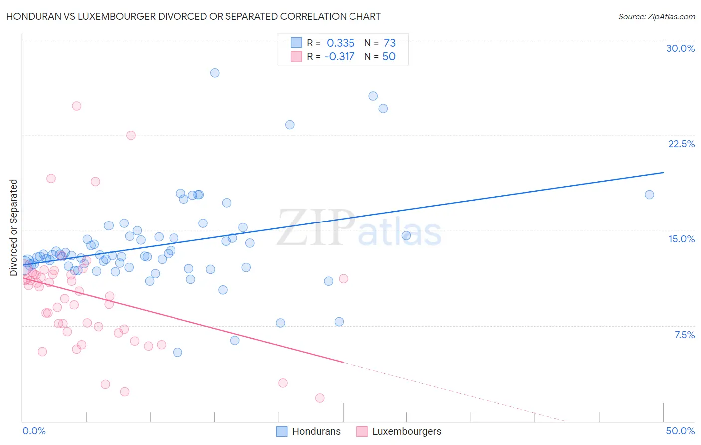 Honduran vs Luxembourger Divorced or Separated