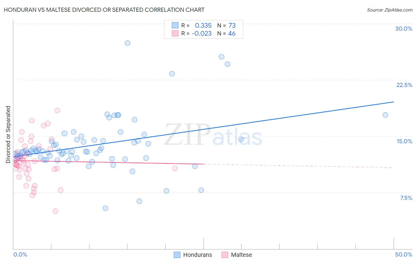 Honduran vs Maltese Divorced or Separated