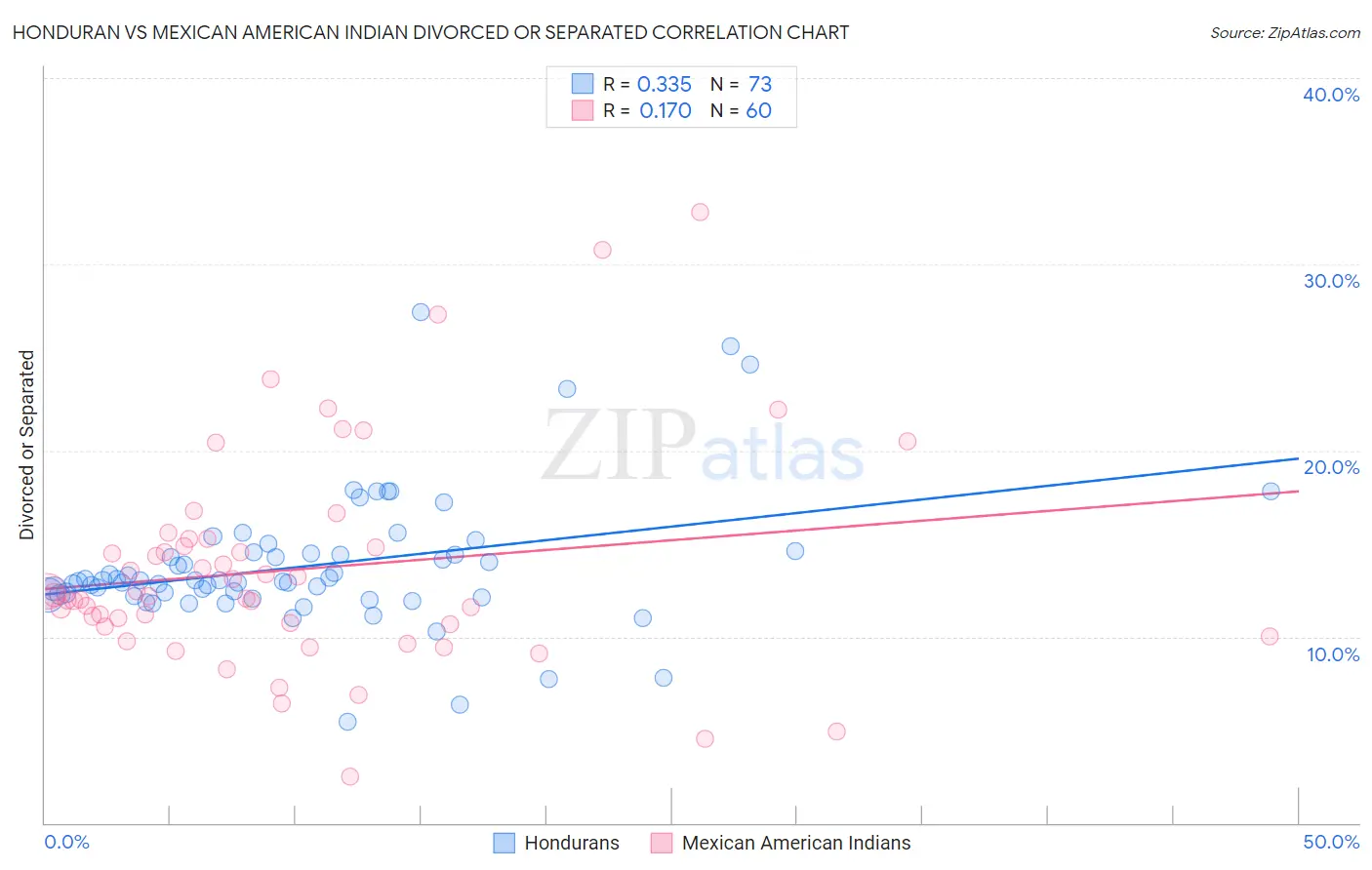 Honduran vs Mexican American Indian Divorced or Separated