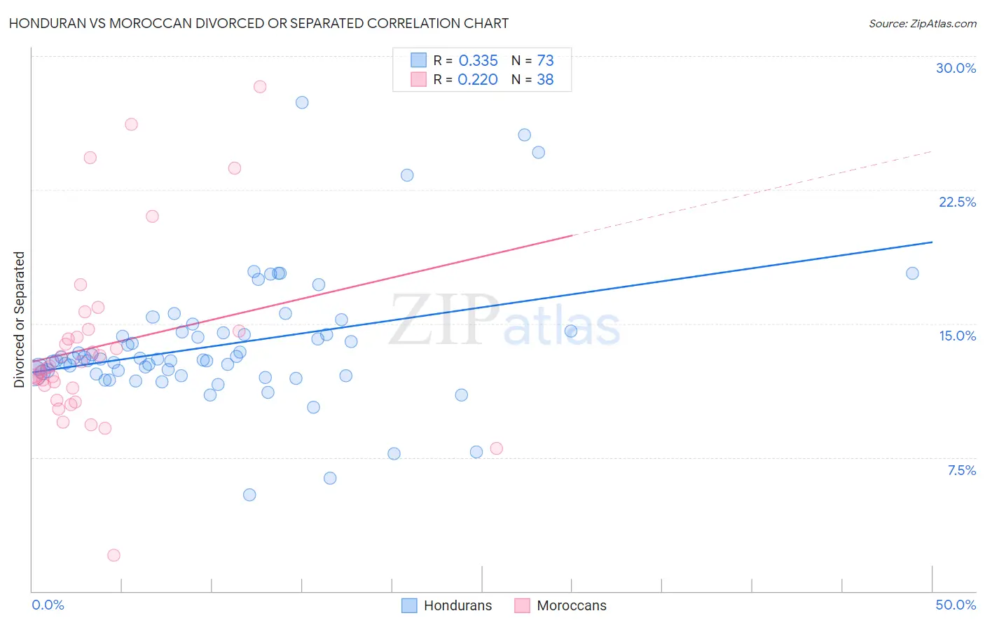 Honduran vs Moroccan Divorced or Separated