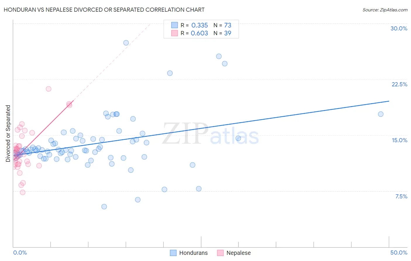 Honduran vs Nepalese Divorced or Separated