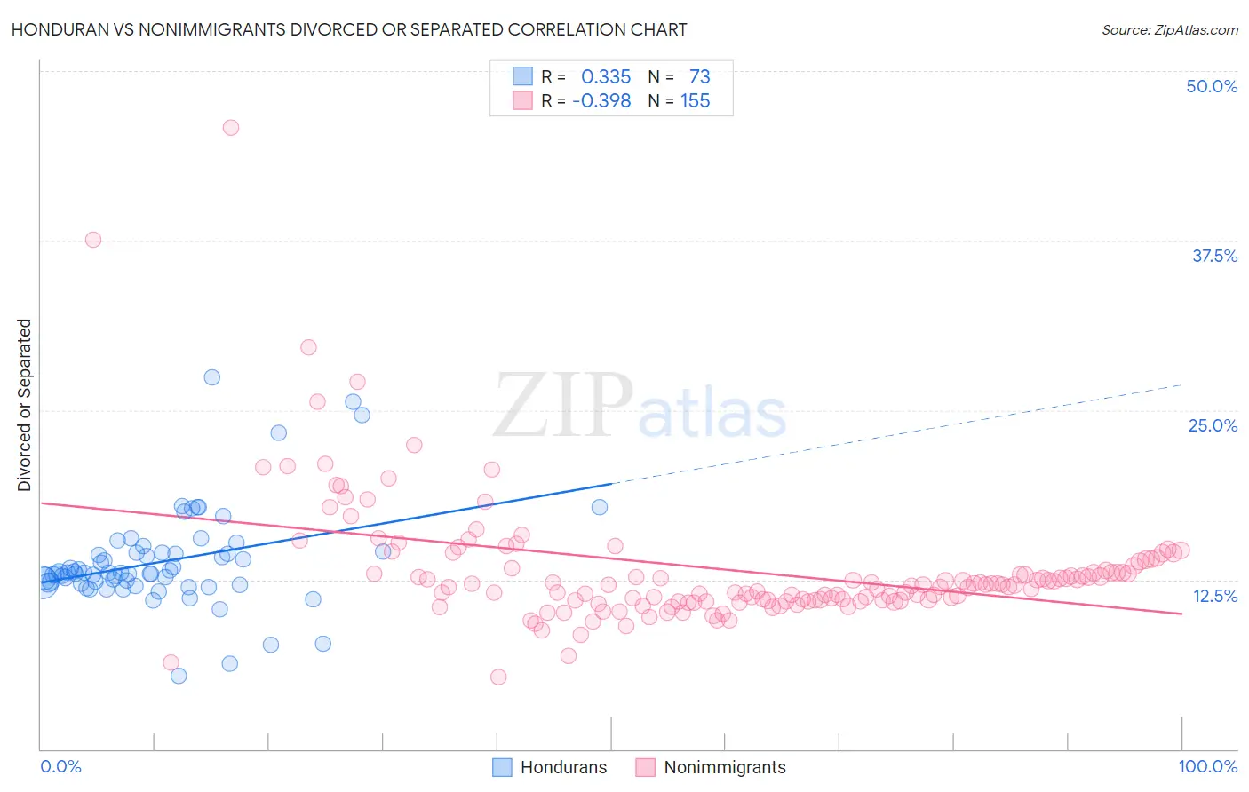 Honduran vs Nonimmigrants Divorced or Separated