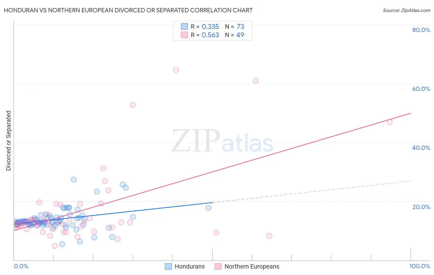 Honduran vs Northern European Divorced or Separated