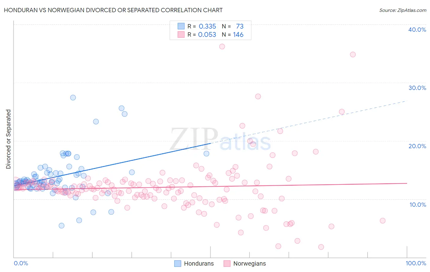 Honduran vs Norwegian Divorced or Separated