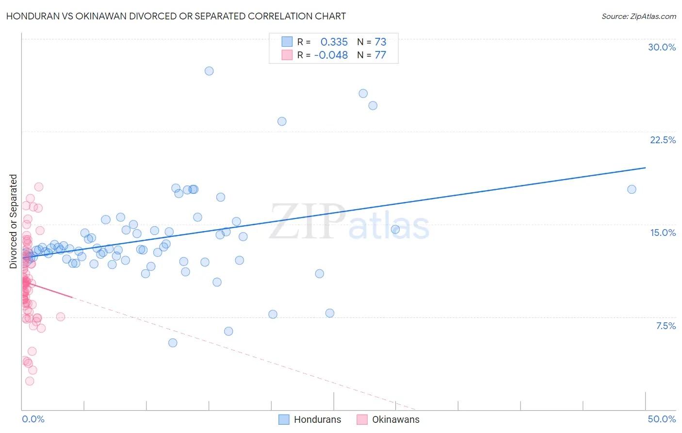 Honduran vs Okinawan Divorced or Separated