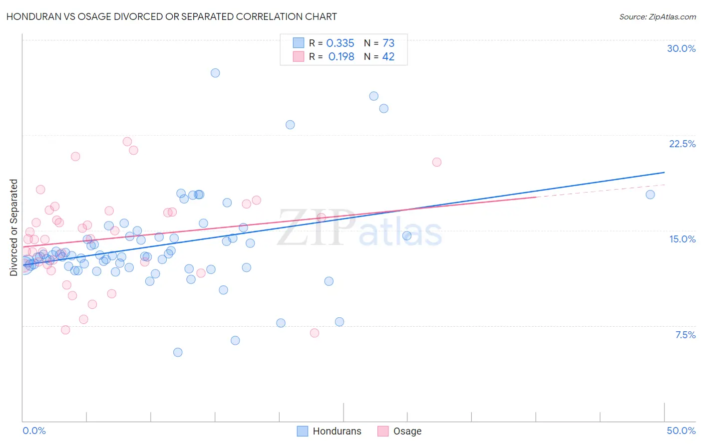 Honduran vs Osage Divorced or Separated