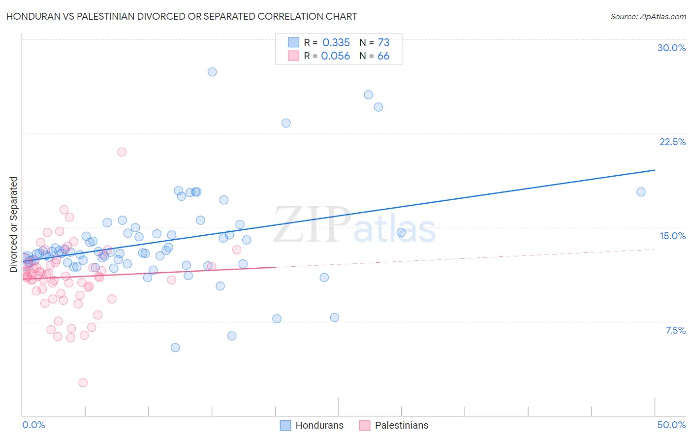 Honduran vs Palestinian Divorced or Separated