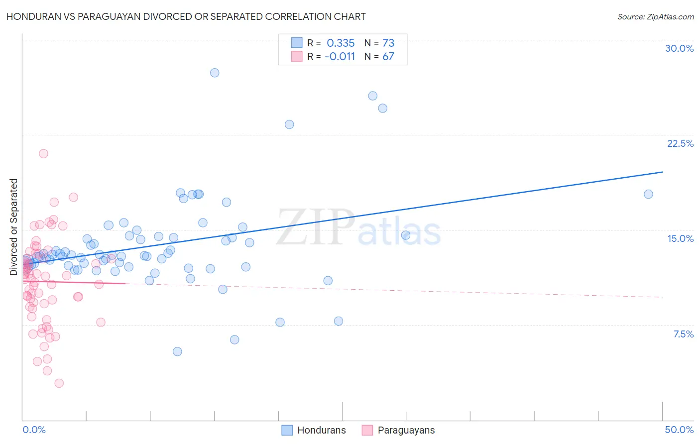 Honduran vs Paraguayan Divorced or Separated