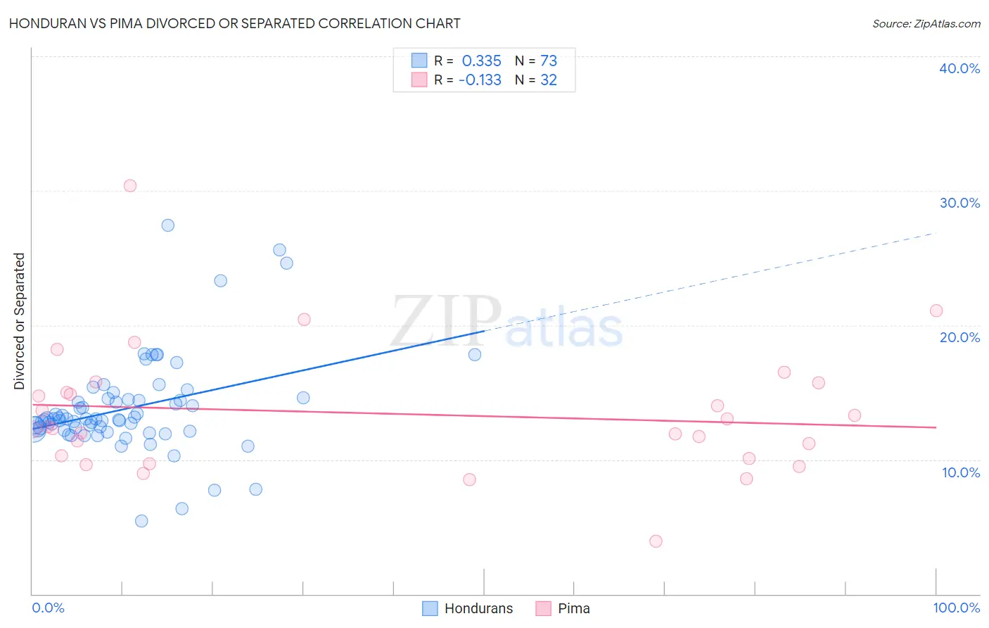 Honduran vs Pima Divorced or Separated