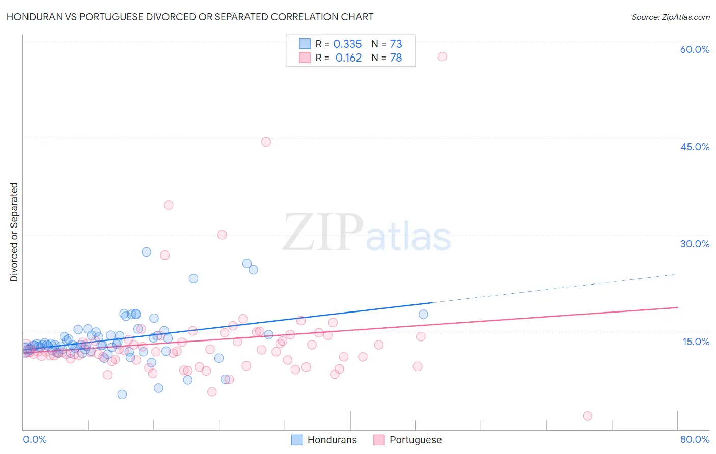 Honduran vs Portuguese Divorced or Separated