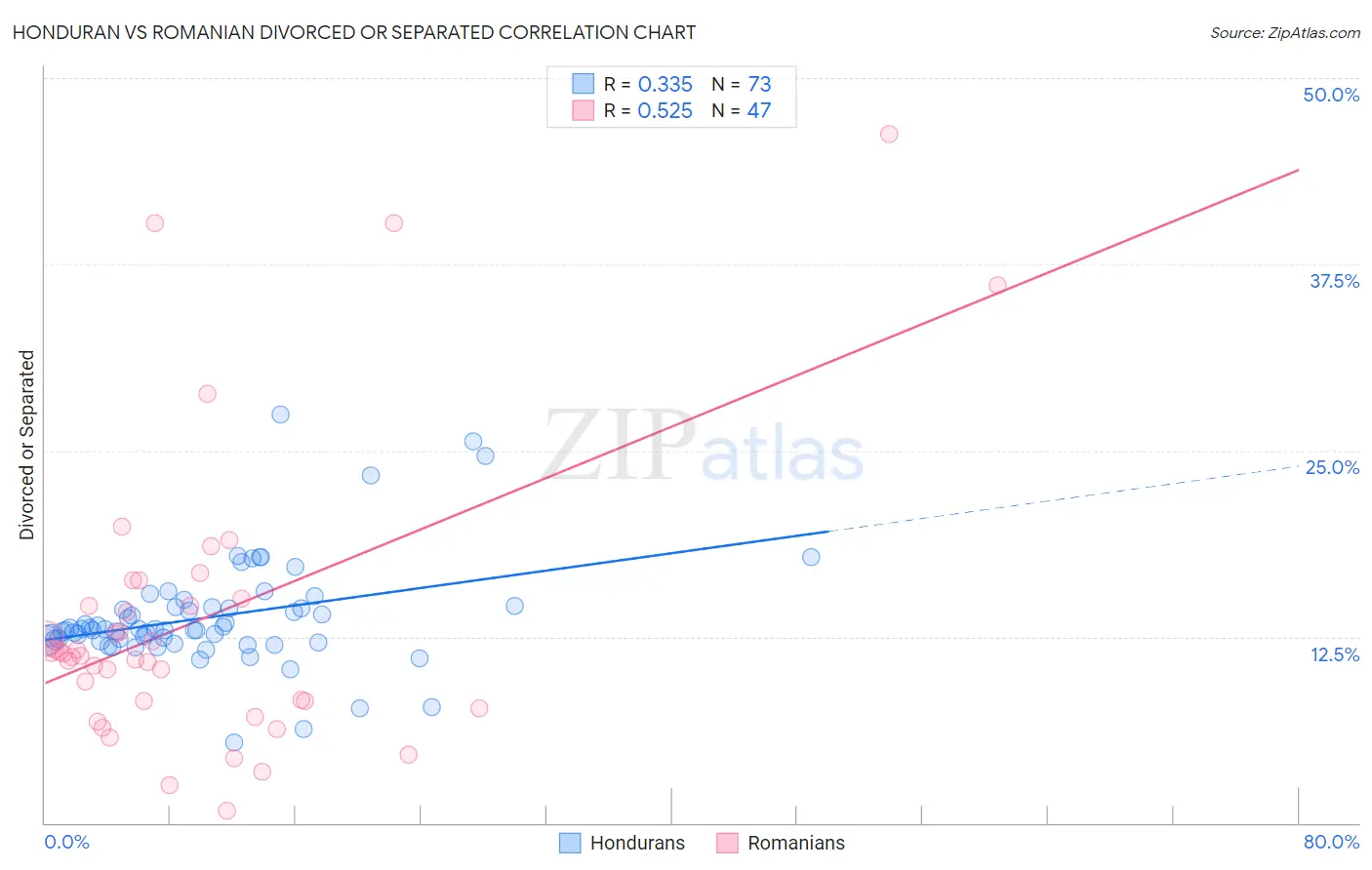 Honduran vs Romanian Divorced or Separated