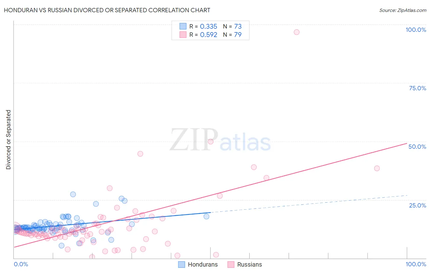 Honduran vs Russian Divorced or Separated