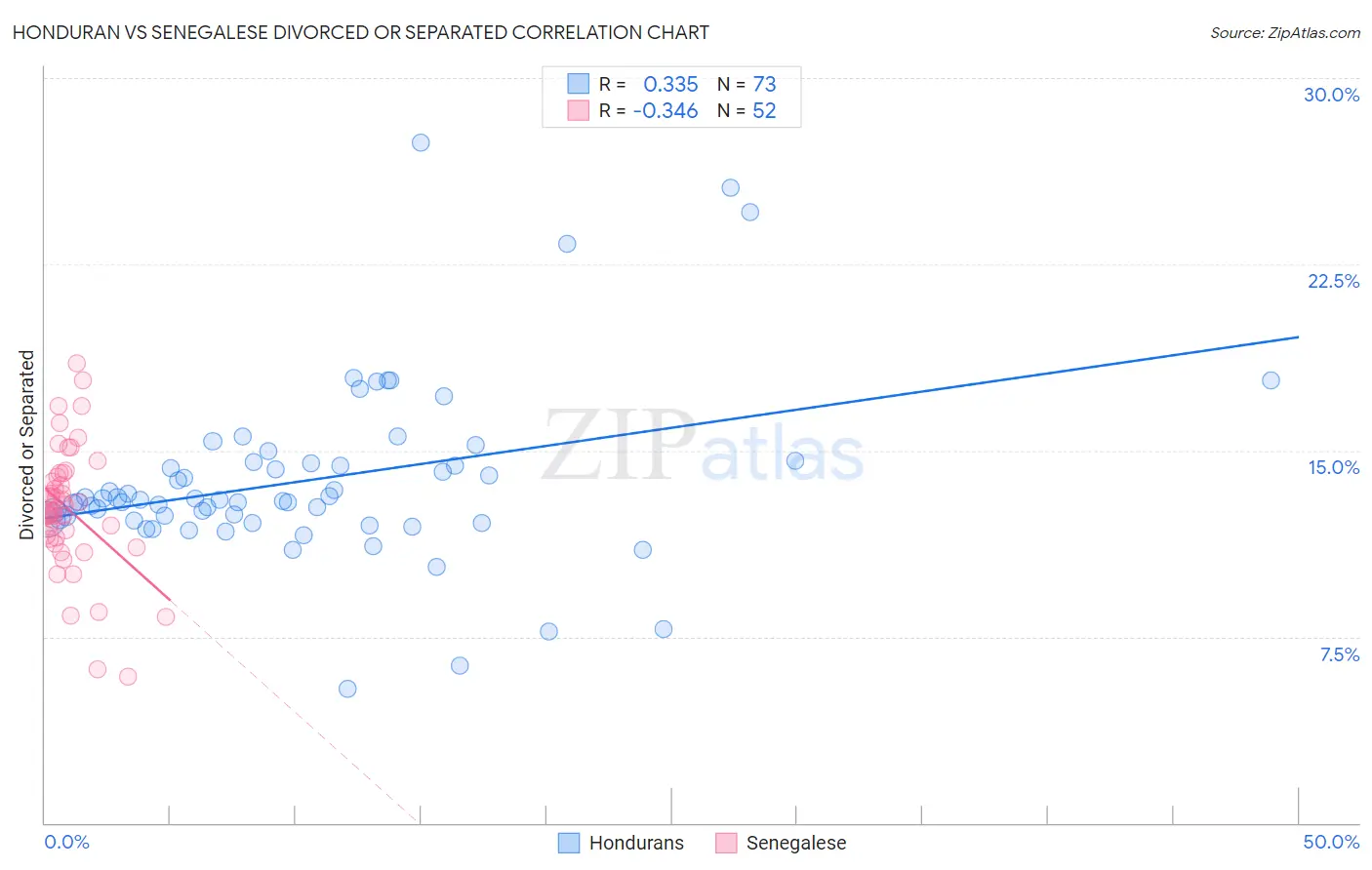Honduran vs Senegalese Divorced or Separated